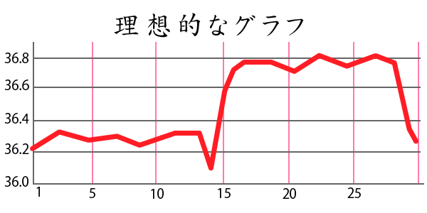 正常な基礎体温