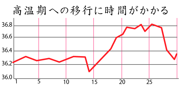 生理痛：高温期になるのに時間がかかる