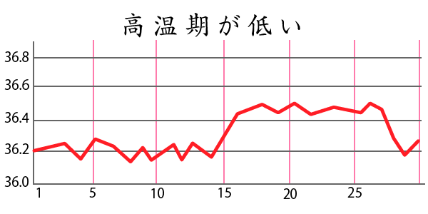 生理痛：高温期があがらない