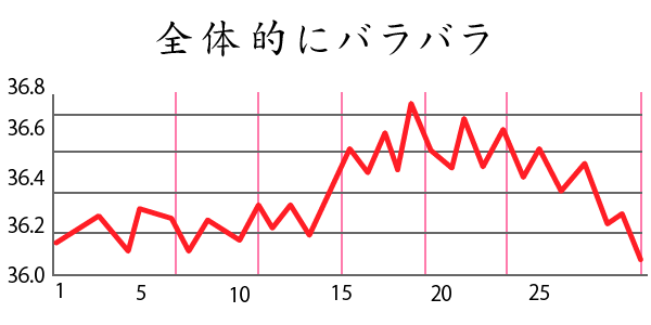 生理痛：全体的にバラバラ